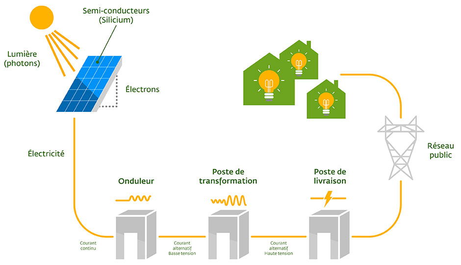 C'est quoi l'énergie solaire ? - STRALYS HABITAT