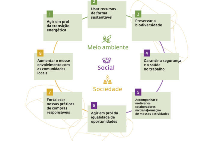 Veja os detalhes de nosso roteiro em nosso relatório de RSE.